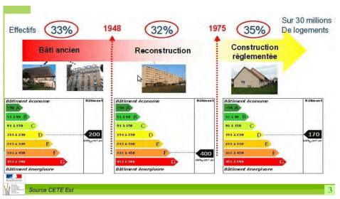 periode construction