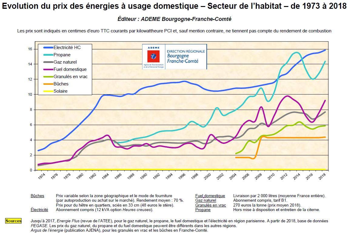 prix energie